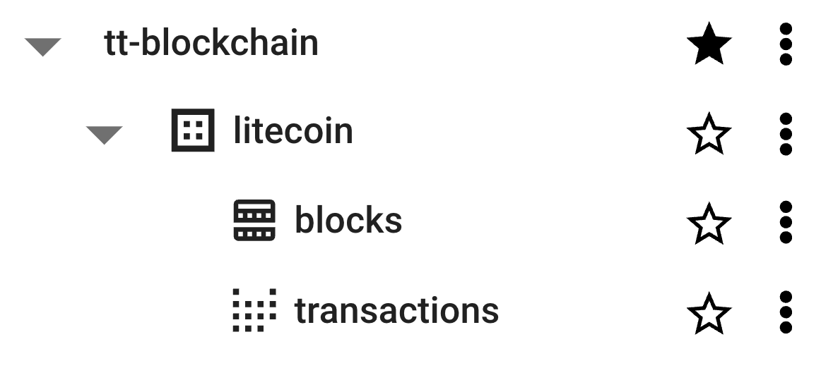 The Litecoin raw blockchain data tables in BigQuery.
