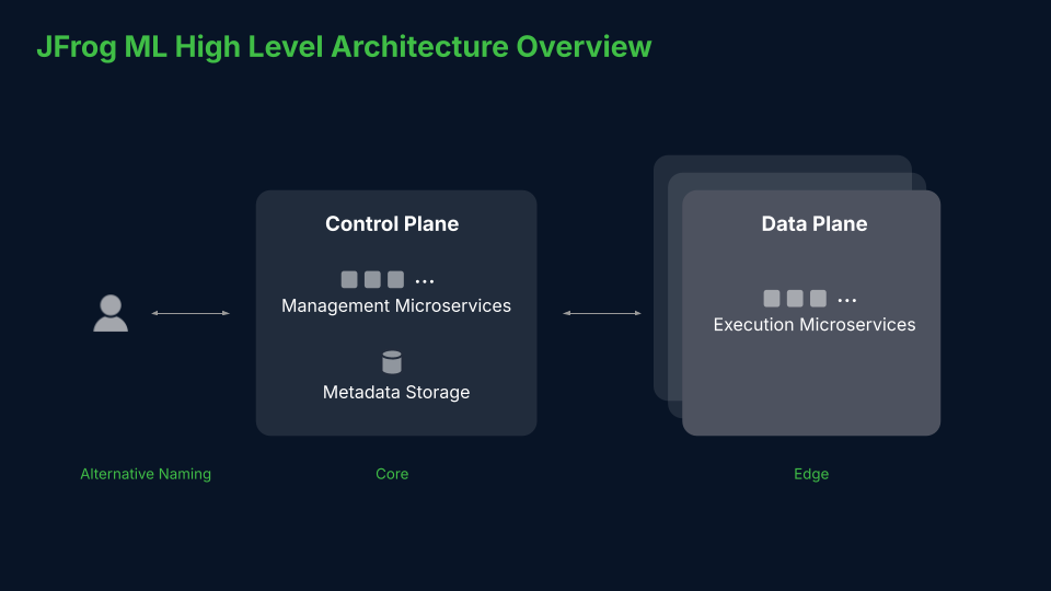 JFrog ML high level overview