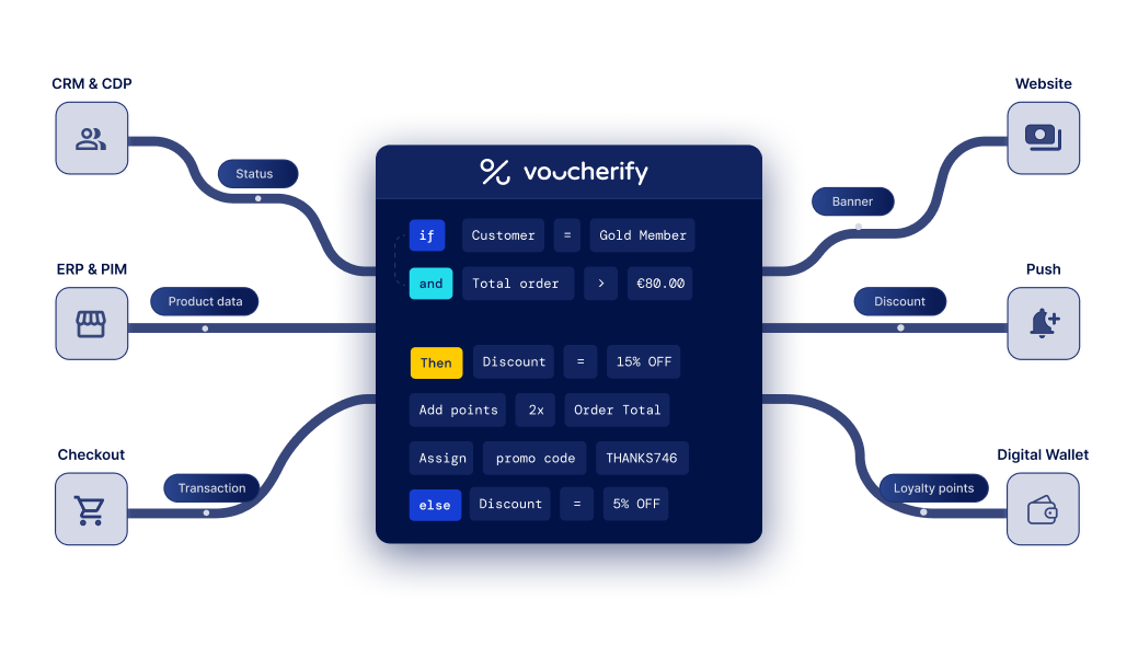 How Voucherify works with your system and our rules engine