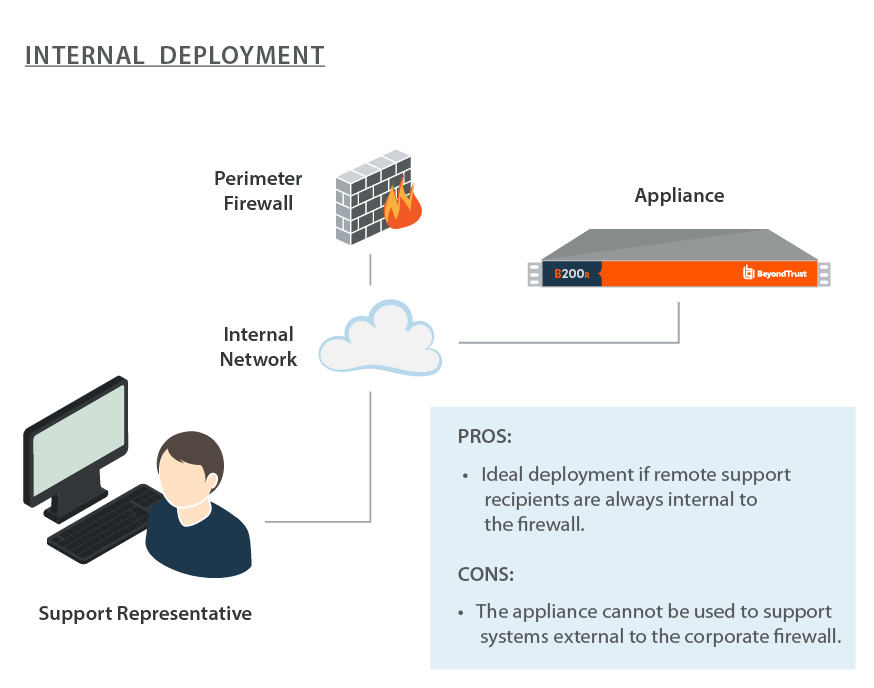 Diagram: The B Series Appliance and support rep both connect to the internal network behind a firewall.