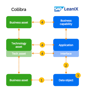 Recommended Workflow for SAP LeanIX and Collibra Integration