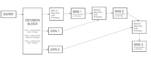 A journey workflow demonstrating the use of “Wait Since” block