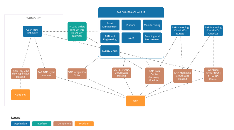 Modeling Example for SAP Cloud Solutions