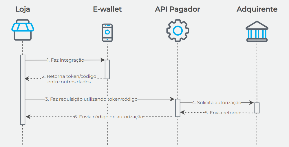 Fluxo transacional padrão na integração de uma e-wallet com cartão criptografado