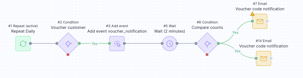 Scenario with duplicate email nodes connected to the same condition for multiple recipients.