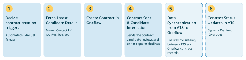 Flow - Creating ATS Specific Contract