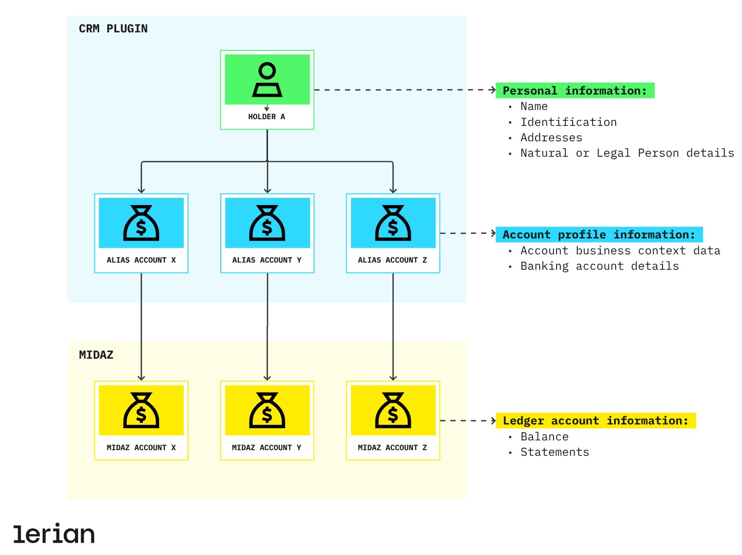 Figure 1. An illustration of how CRM entities connect to Midaz