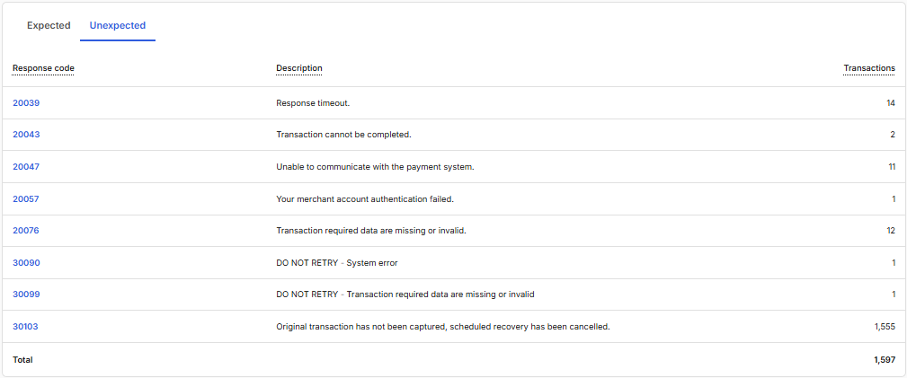 Unexpected response codes table