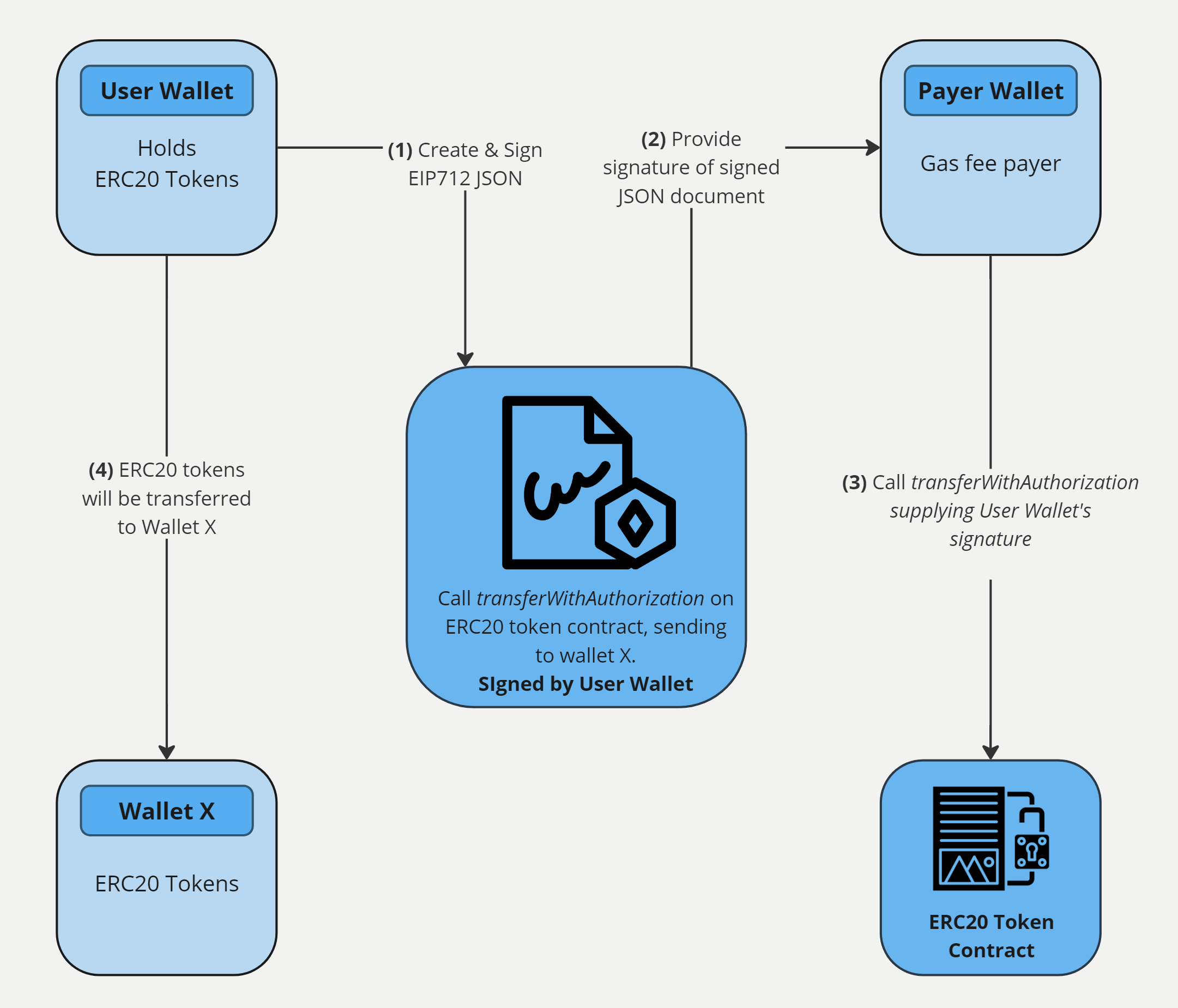 Gasless/ transferWithAuthorization on ERC20 Diagram