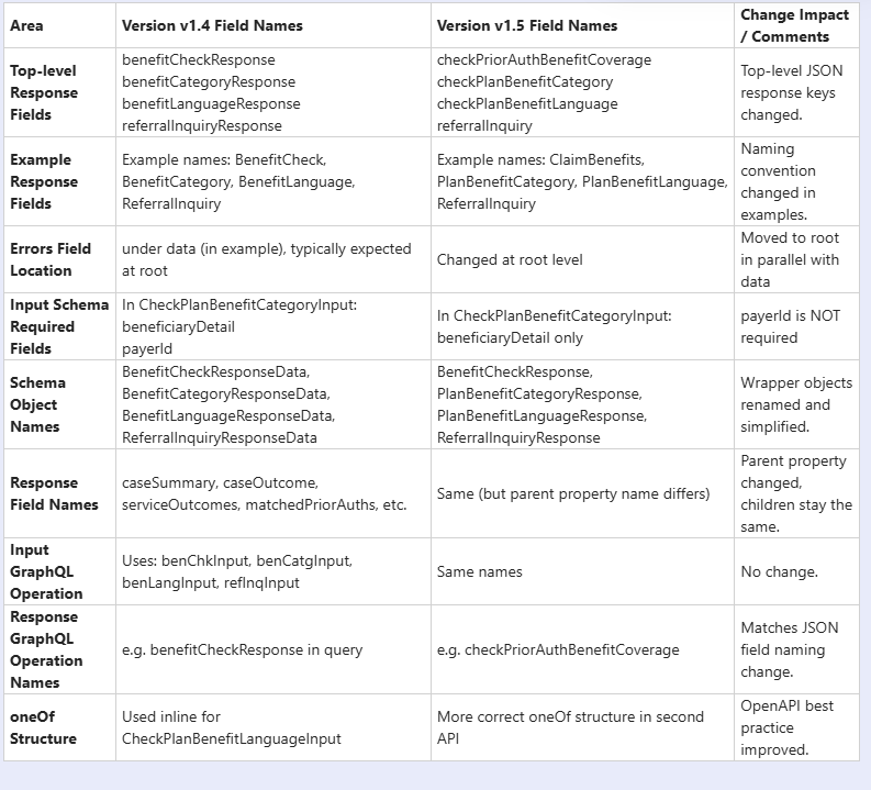 REAL PATIENT BENEFIT CHECK API SCHEMA CHANGES