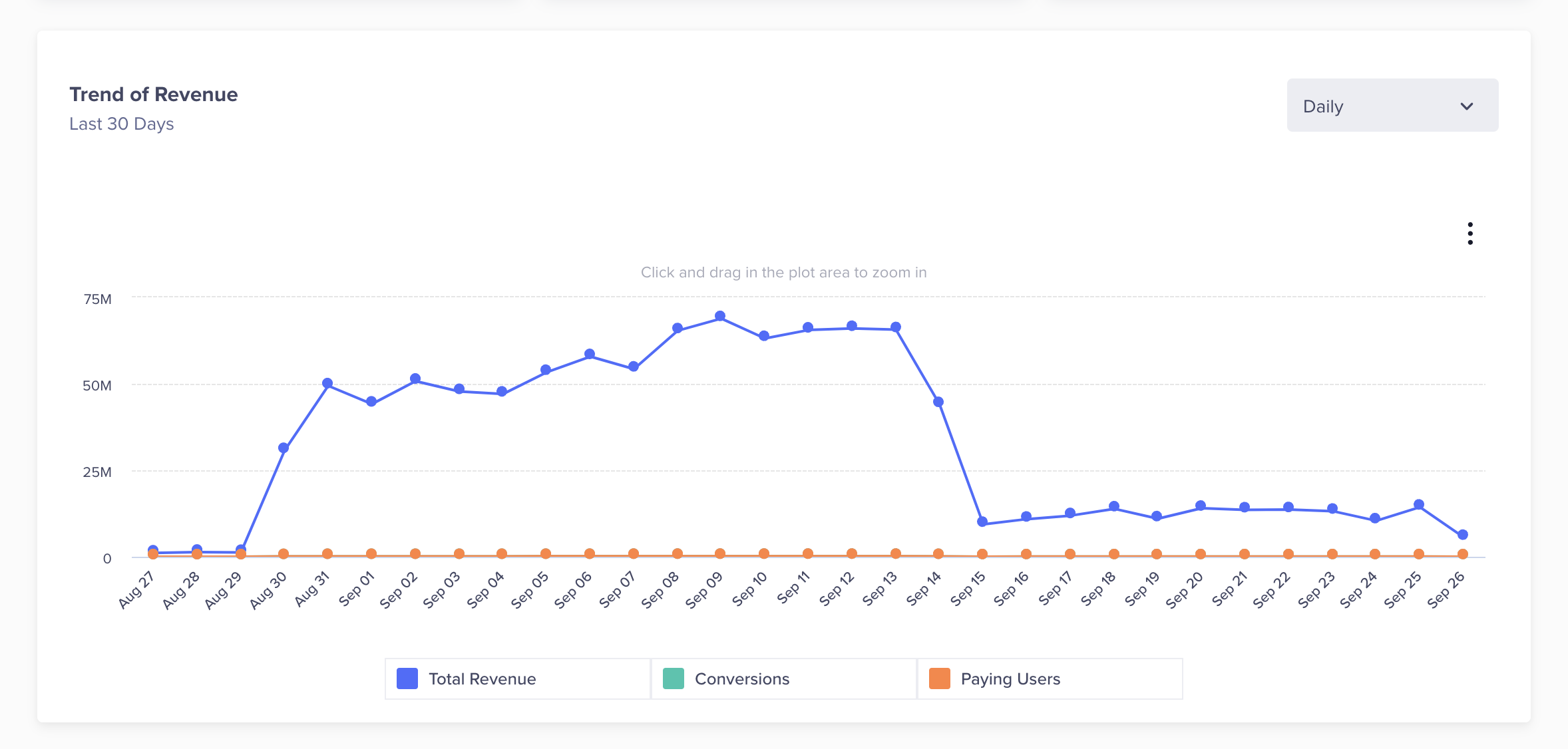 View the Trend of Revenue