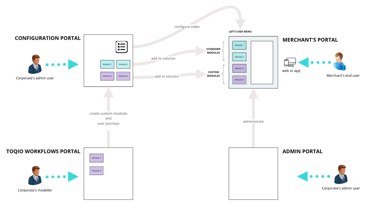 Toqio Portals ecosystem

