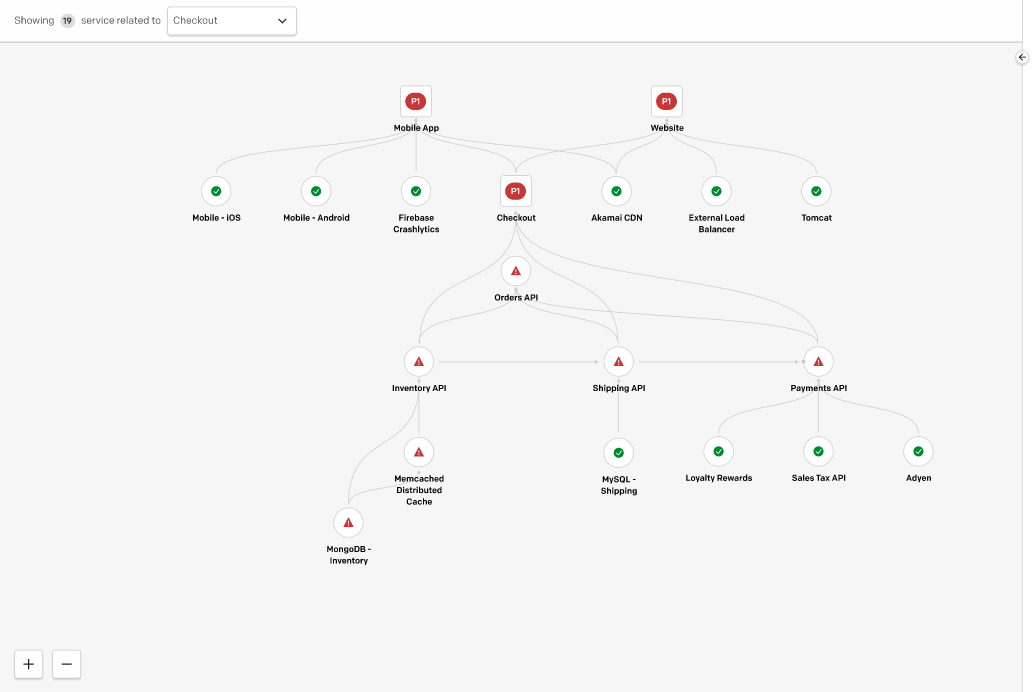 A screenshot of the PagerDuty web app detailing service relationships in the Service Graph