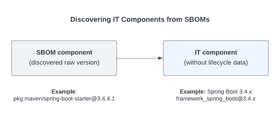 Discovering and Creating IT Components from SBOMs