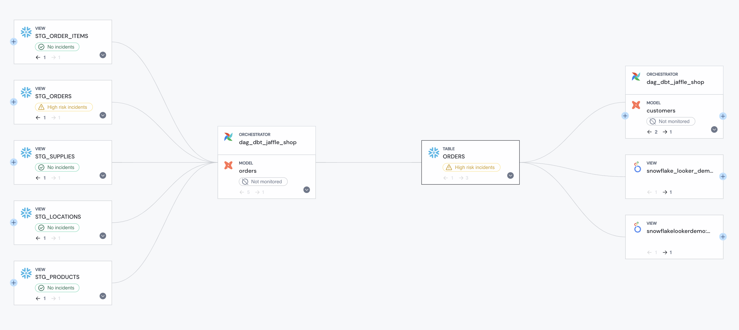 Example Lineage