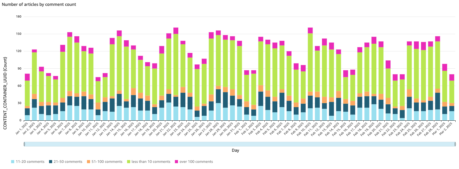 Articles bucketed by Comment count on comment container creation day (article publish day)