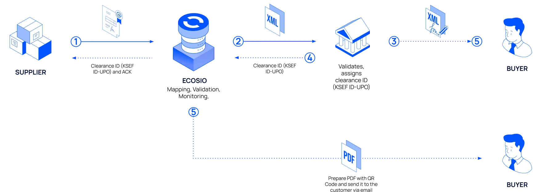Flow of an accounts receivable electronic document from a supplier to a buyer through KSeF with PDF copy generation for export and B2C invoices.
