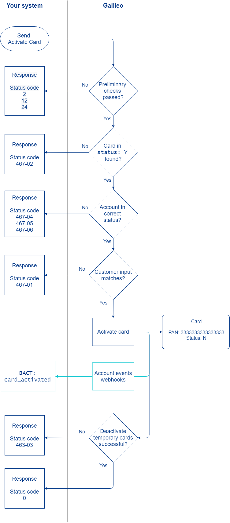activateCard-flowchart.png