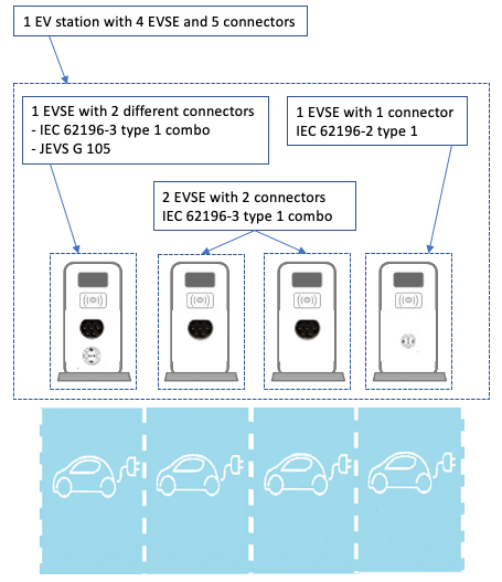 Station, EVSE, and connectors