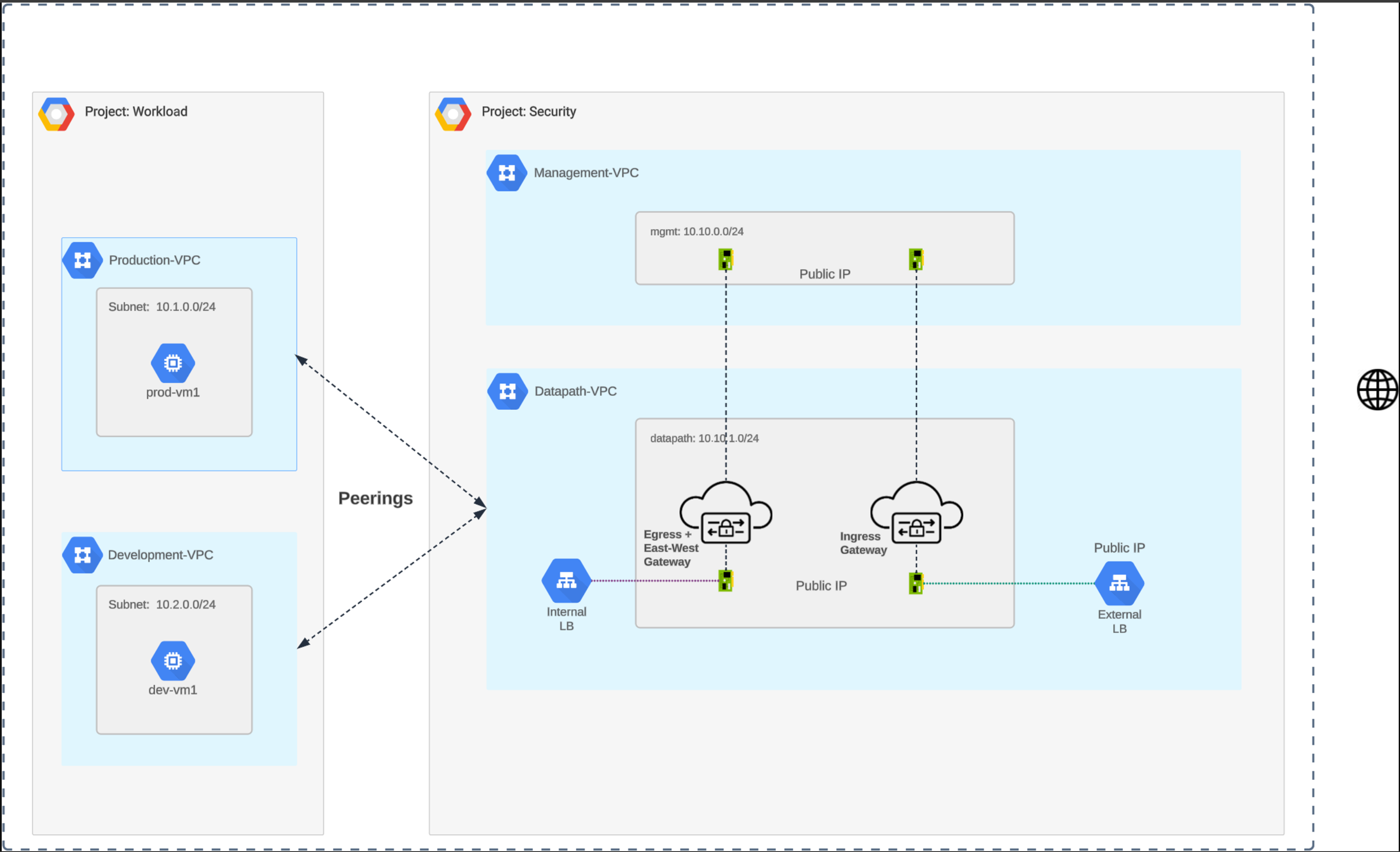 Figure 17. GCP Centralized Ingress – Deployment Architecture