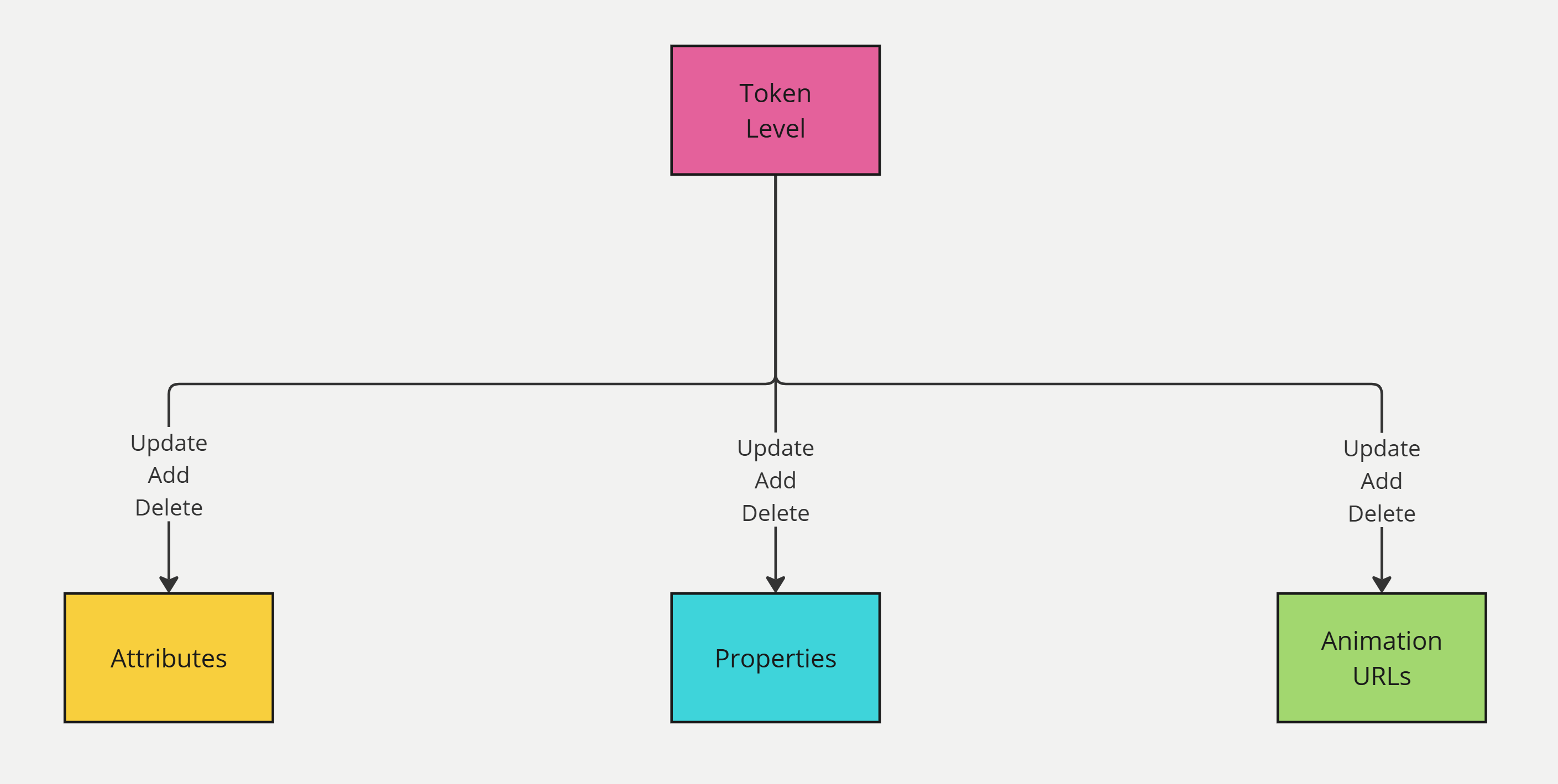 Dynamic NFTs Flow