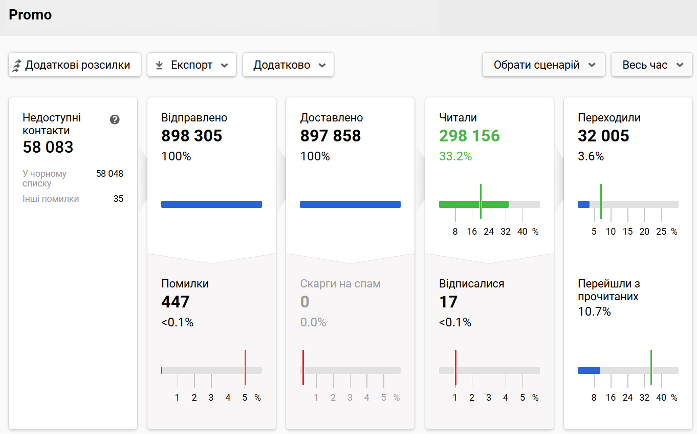 Звіт по email-розсилці