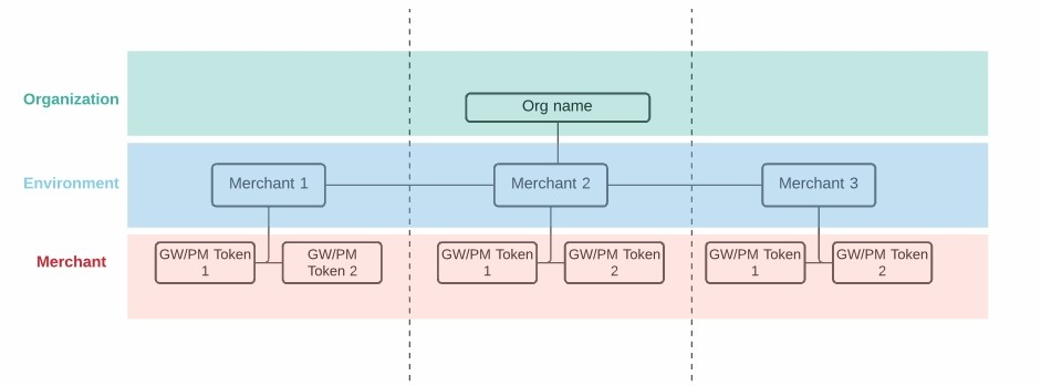 > 📘 Note: Merchant in the above diagram can be replaced by any business segment.