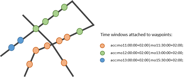 Setting up clusters by time windows