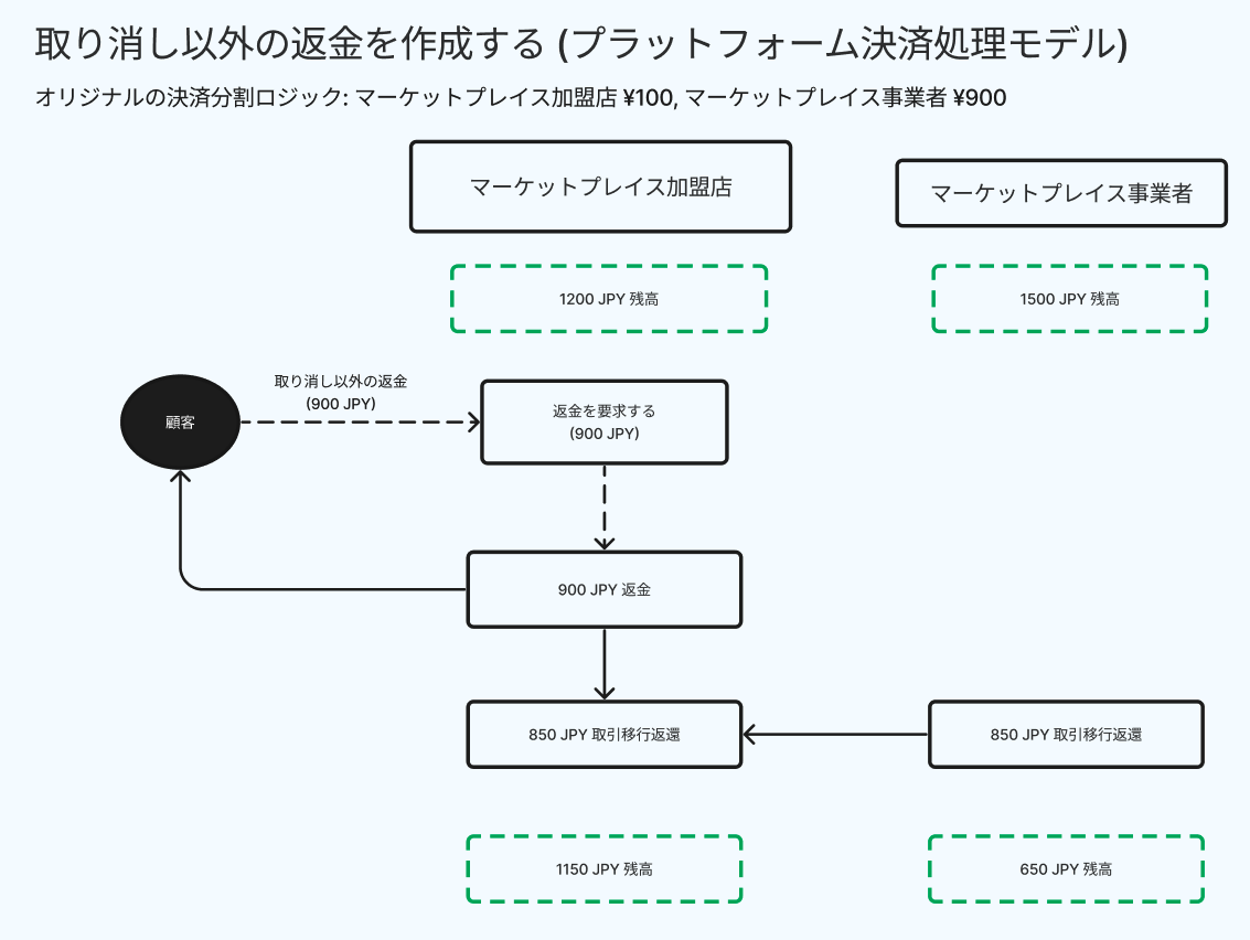 取り消し以外の返金を作成する (プラットフォーム決済処理モデル)