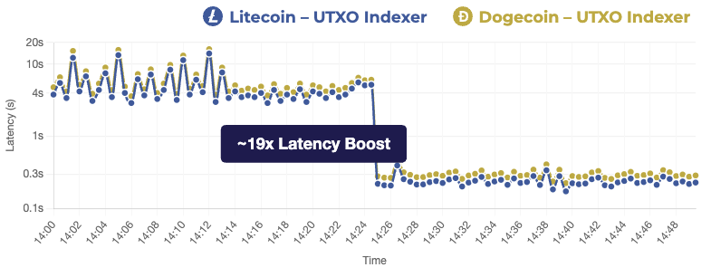 Dogecoin and Litecoin UTXO Indexer Improvement, Peformance Trend Across 100 Large Wallet Queries