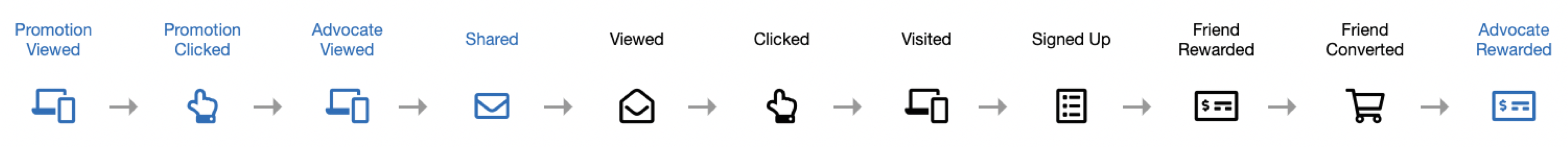 Screen Shot 2022-06-28 at 10.20.30 AM.png An Extole program flow broken down into business events represented by icons