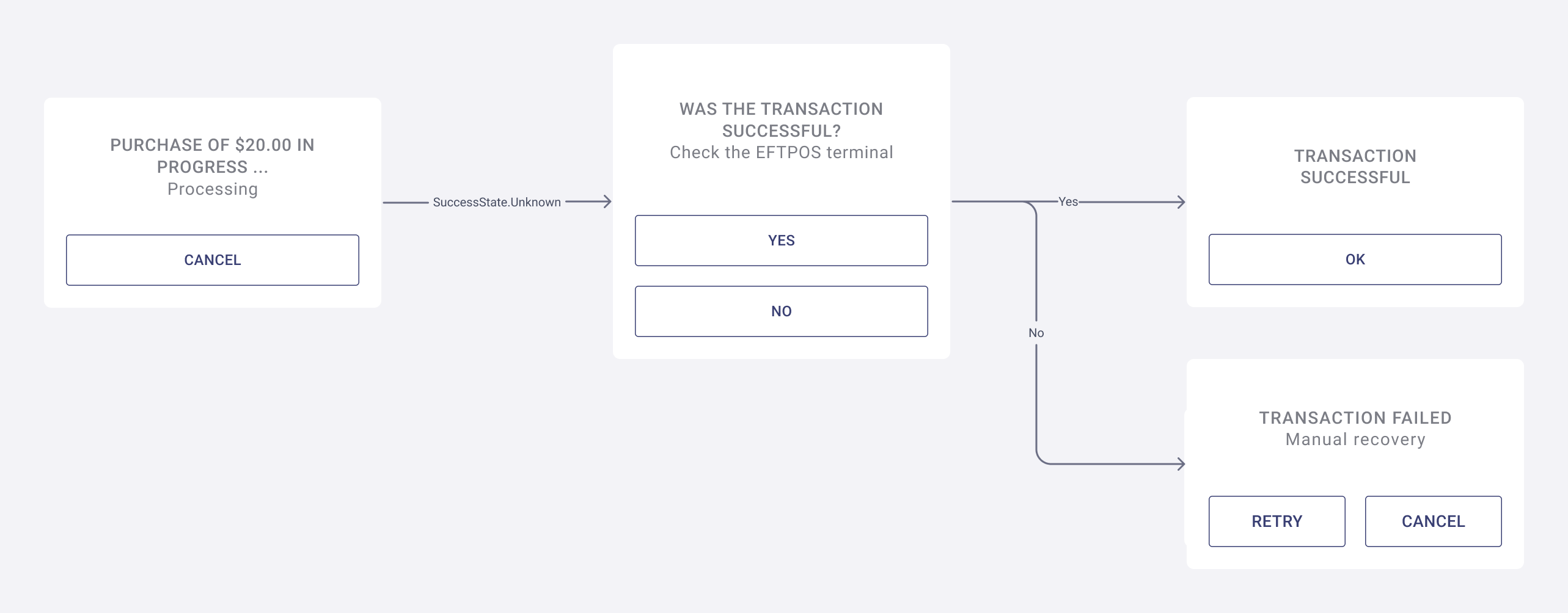 A flow diagram of the UI screens needed for transaction recovery.