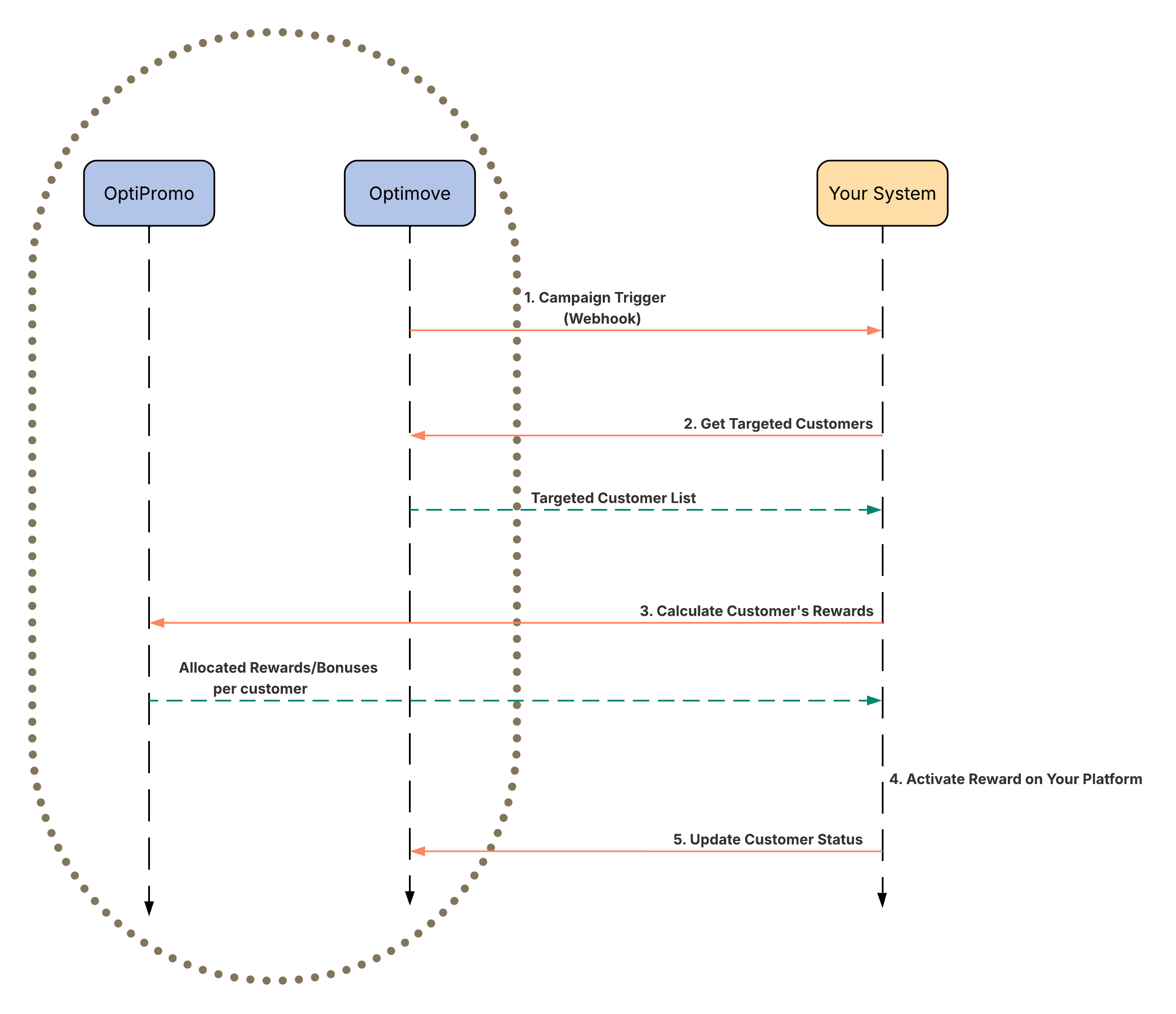 Sequence Diagram for the Advanced Activation Flow