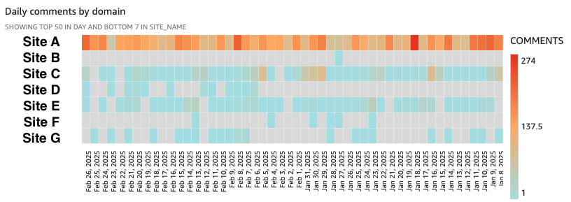 Daily comments by domain is used to compare engagement across all of your sites

You can see both the busiest site by commenting volumes but also the busiest days