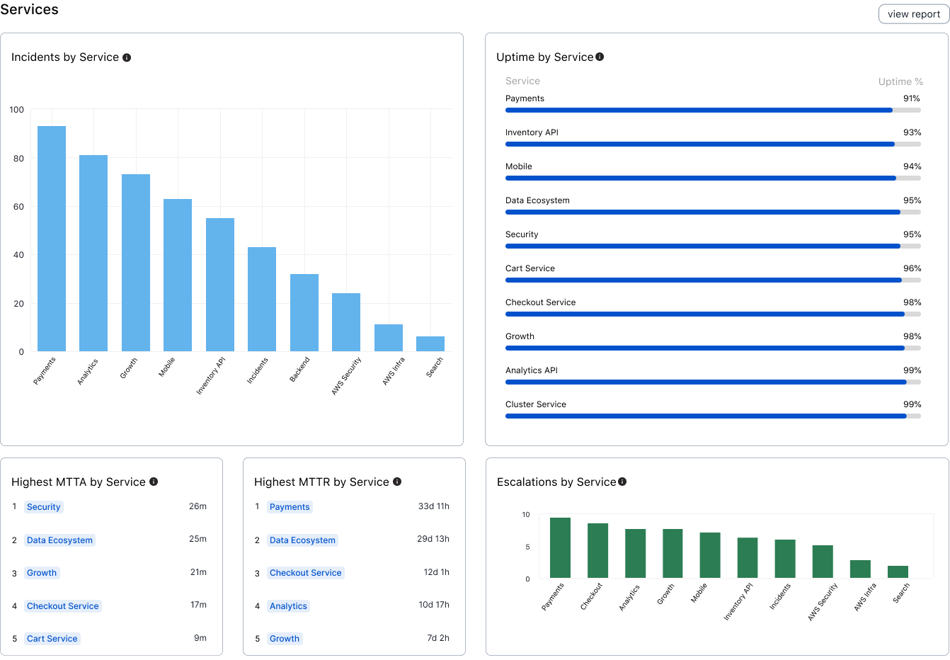 A screenshot of the PagerDuty web app showing the Service analytics report