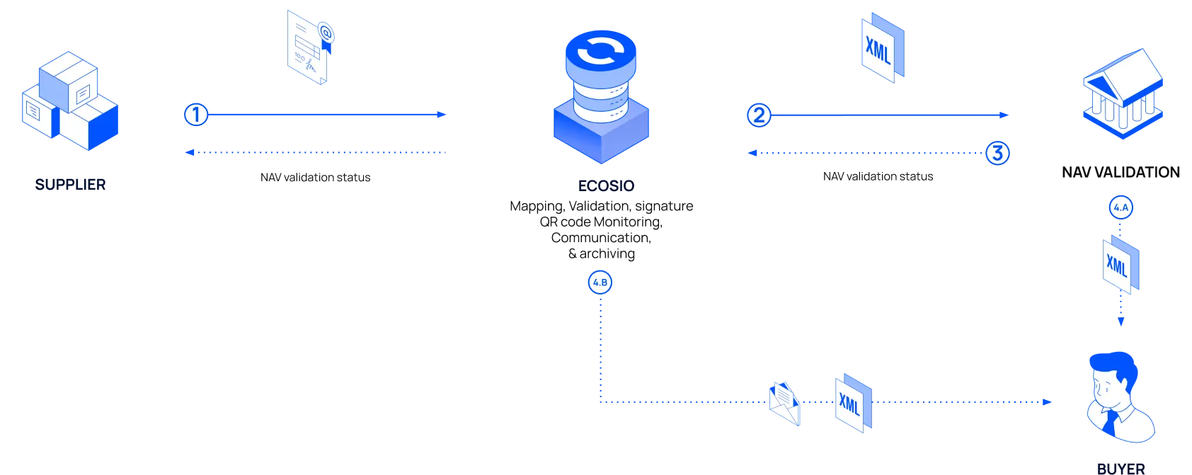 Flow of an accounts receivable electronic document from a supplier to a buyer through NAV.