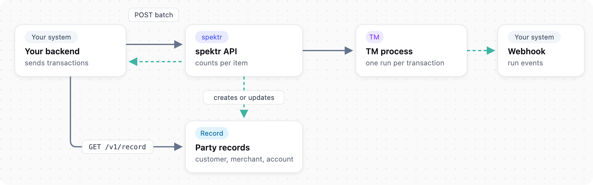 A batch call returns per-item counts; each transaction runs through the TM process, which sends run events to your webhook.