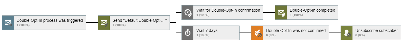 Workflow Workflow