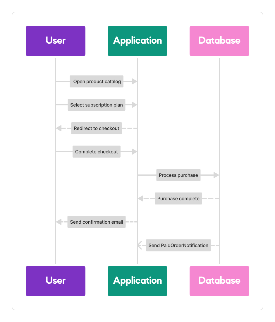 Sign-up flow for a known customer