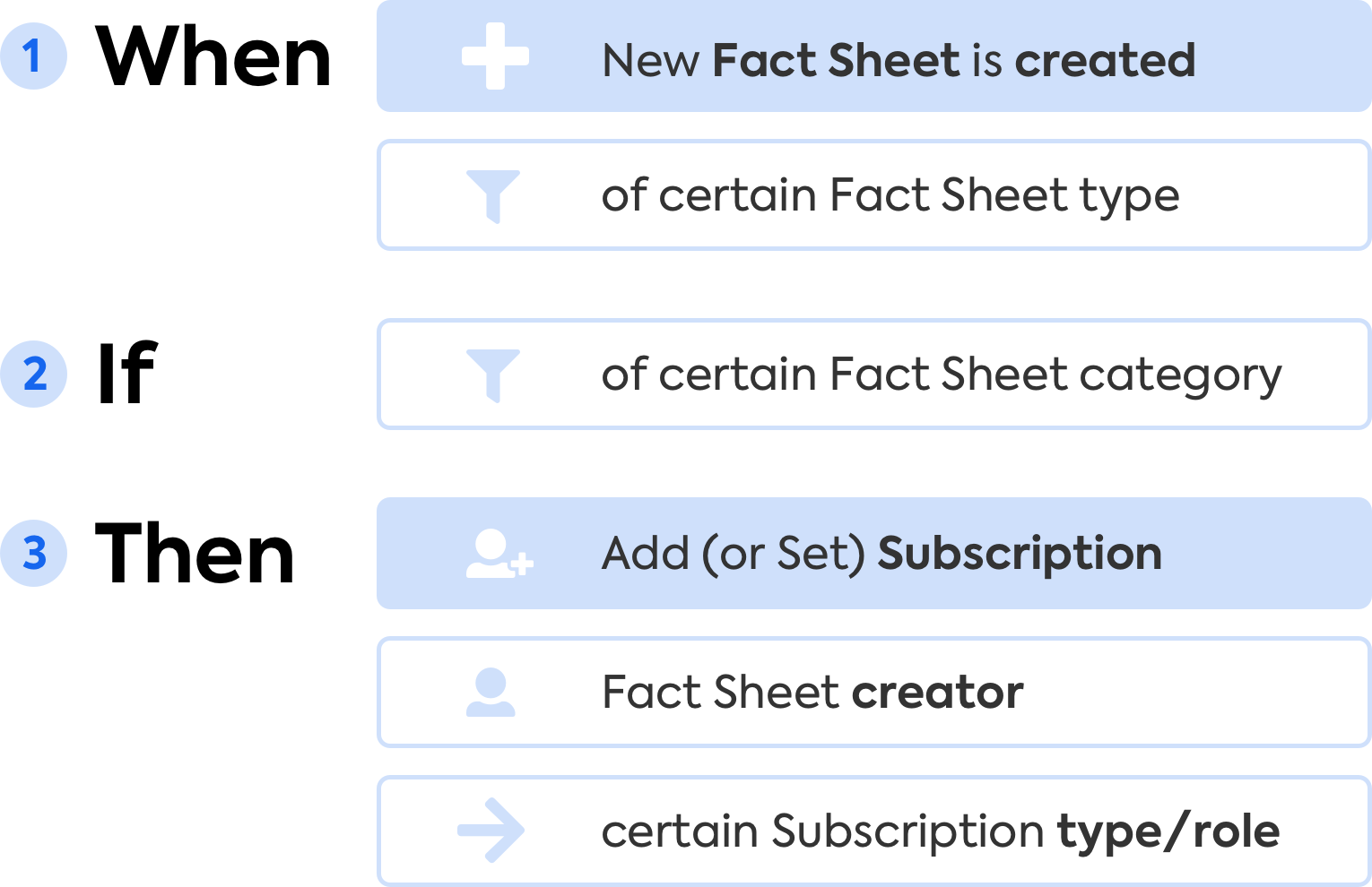 Automation: Creating Subscriptions for Fact Sheet Creators on Newly Created Fact Sheets