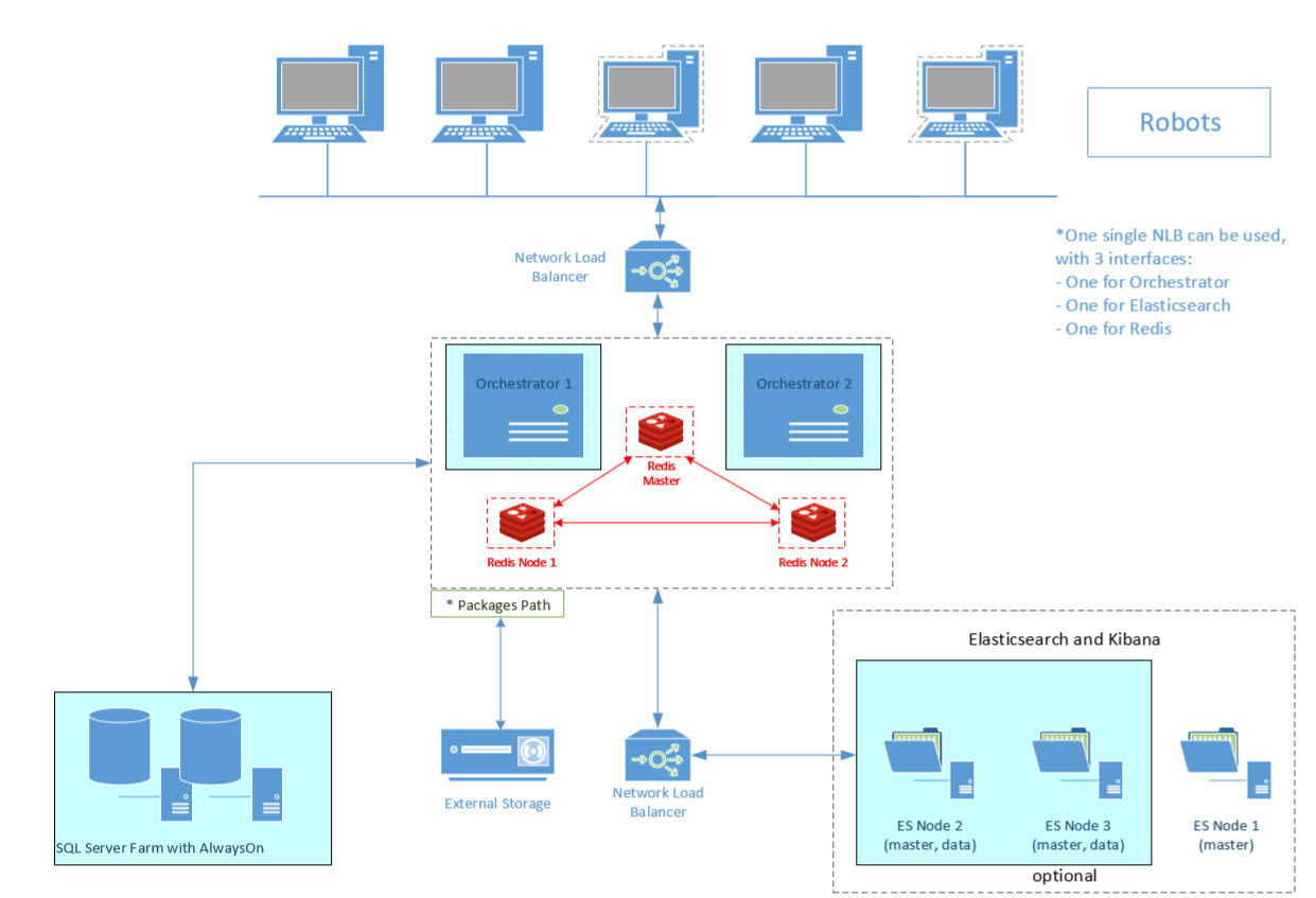 high-availability