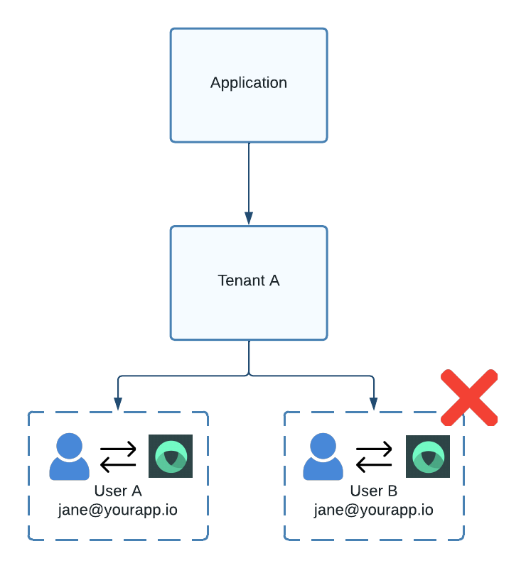 Duplicate user emails in same tenant