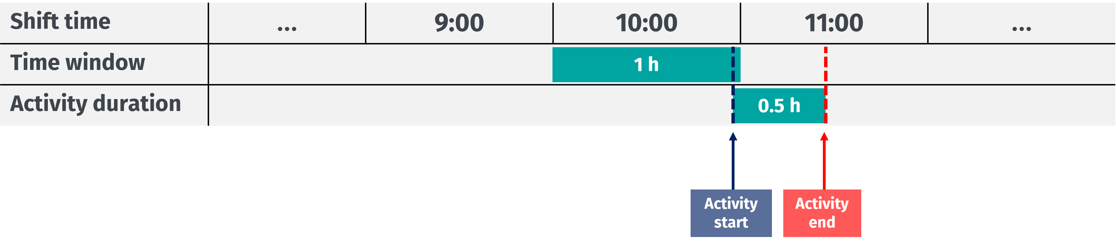 Sample time window-activity duration relation