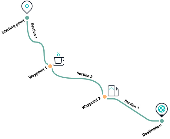Illustration: Adding two additional waypoints.