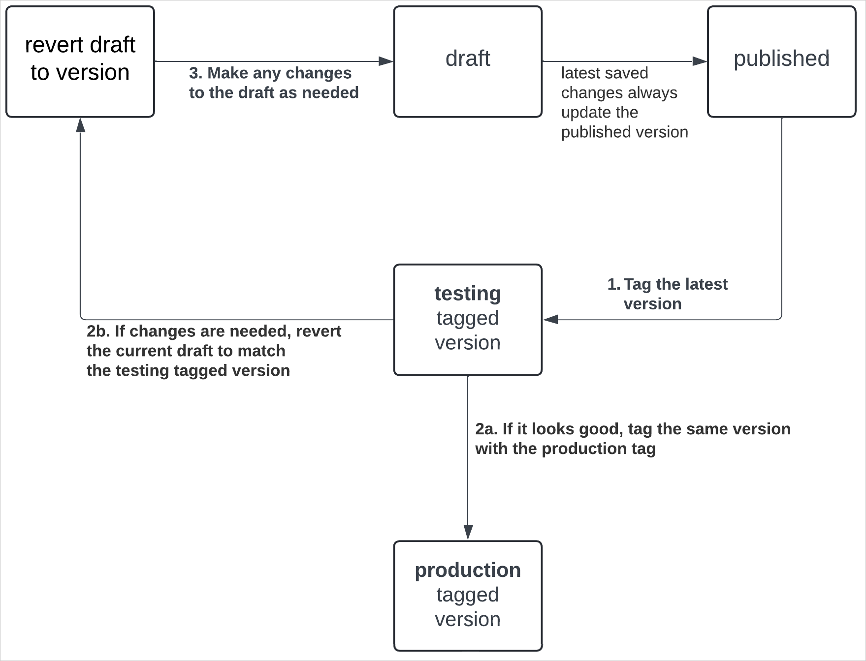 Diagram showing the version tagging workflow, where you tag the latest version of a workbook or data model with "testing" to send a read-only version of the document to the testing team, then if everything looks good, that team can tag that version with the "production" tag and remove the testing tag. If that doesn't look good, the testing team can let the development team know that additional changes are needed and the dev team can revert the current draft to the version tagged version, make changes, and publish the changes. They can then restart the tag workflow by tagging the new version with "testing". 