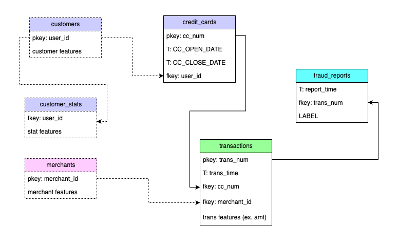 One example of a graph you might use for credit card fraud detection. The dashed lines signify optional tables and connections.