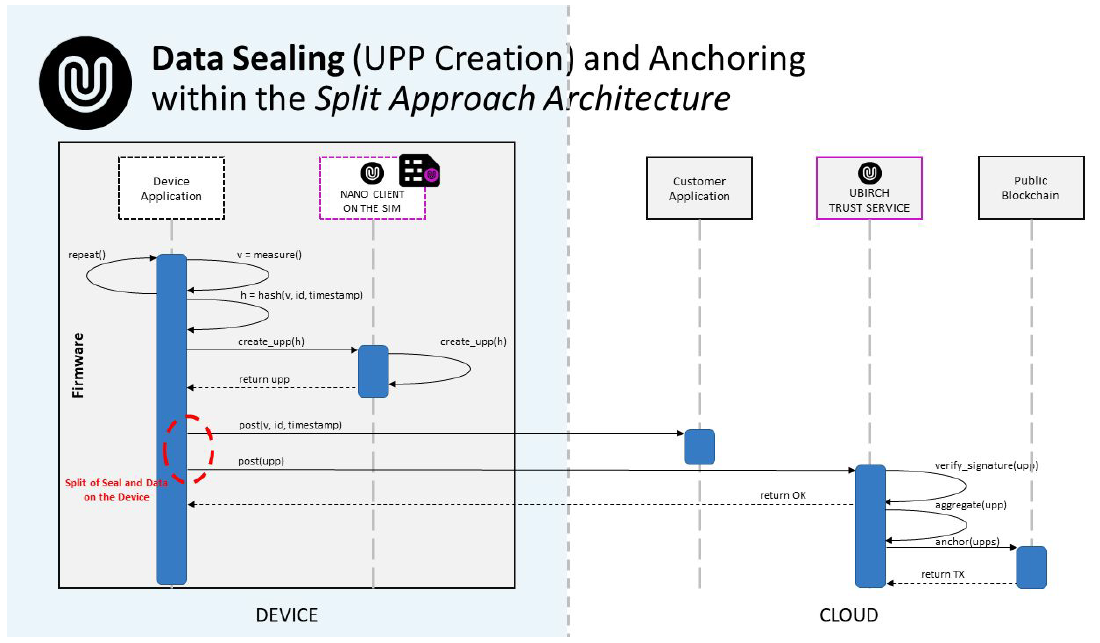 UBIRCH application sequence diagram.