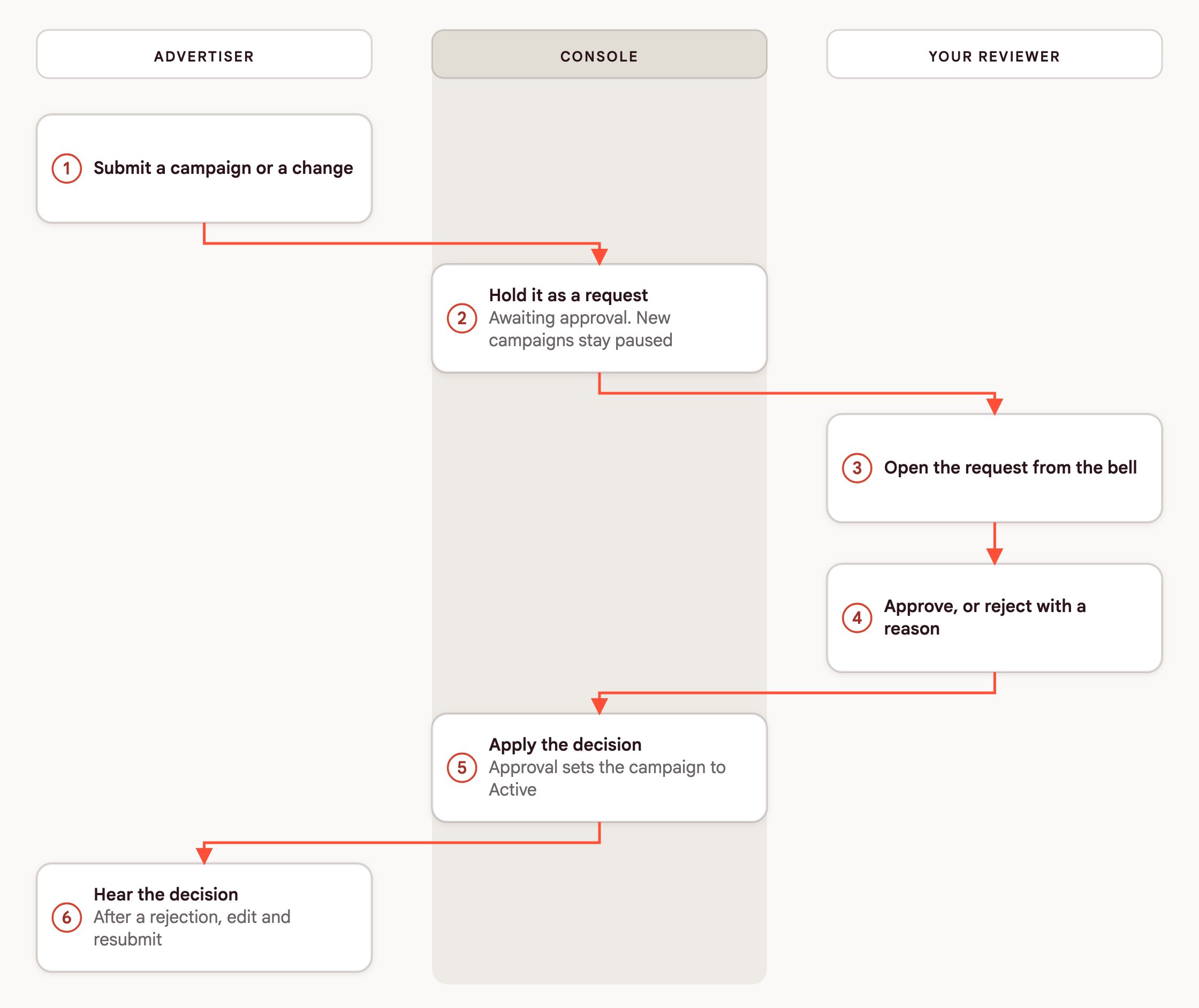 A diagram of a request's life. The advertiser submits a campaign or a change and the request is Awaiting approval. A reviewer approves it, and the campaign becomes Active, or rejects it with a reason, and the advertiser edits and resubmits. The advertiser can cancel a request that is awaiting approval.