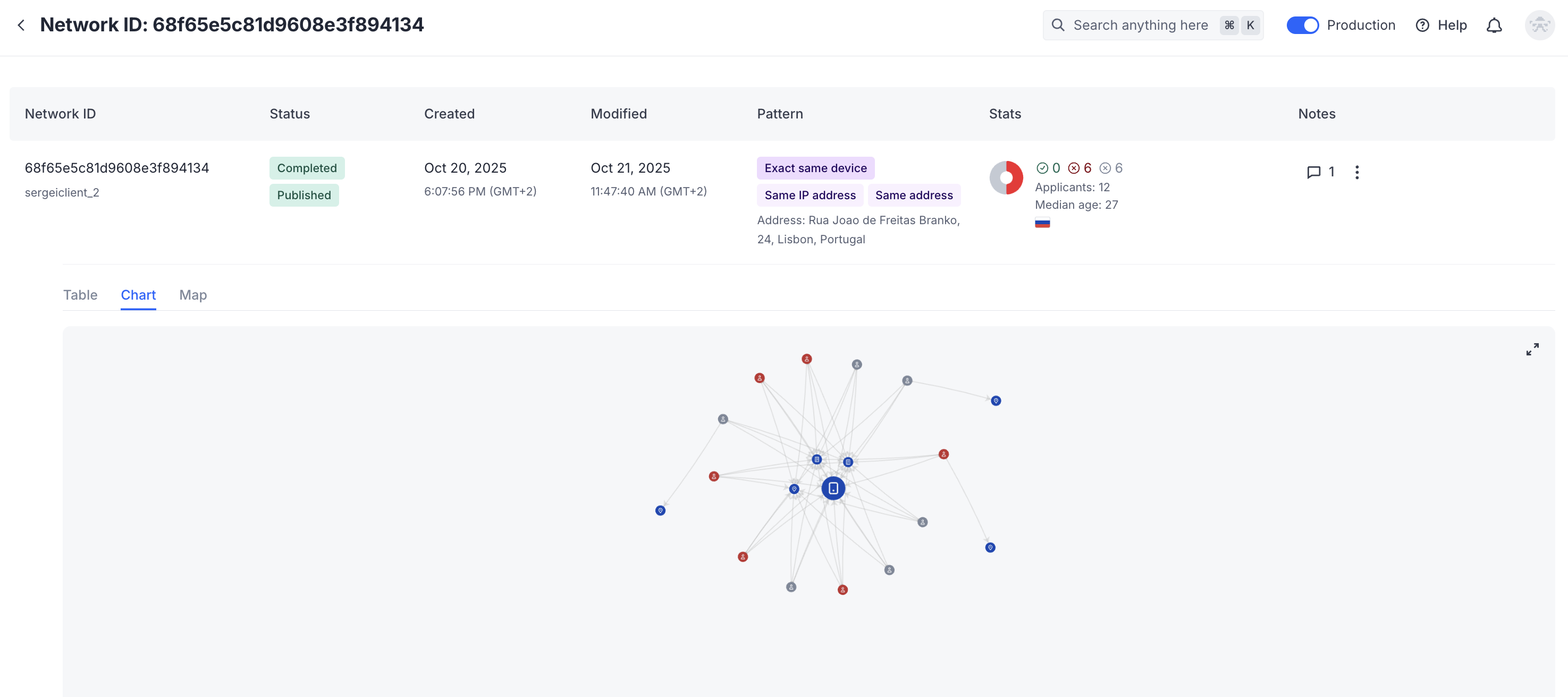 The chart displays applicants, their IP addresses, device fingerprints, and various templates as nodes connected by edges.