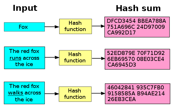 Hash functions (source: wikipedia)